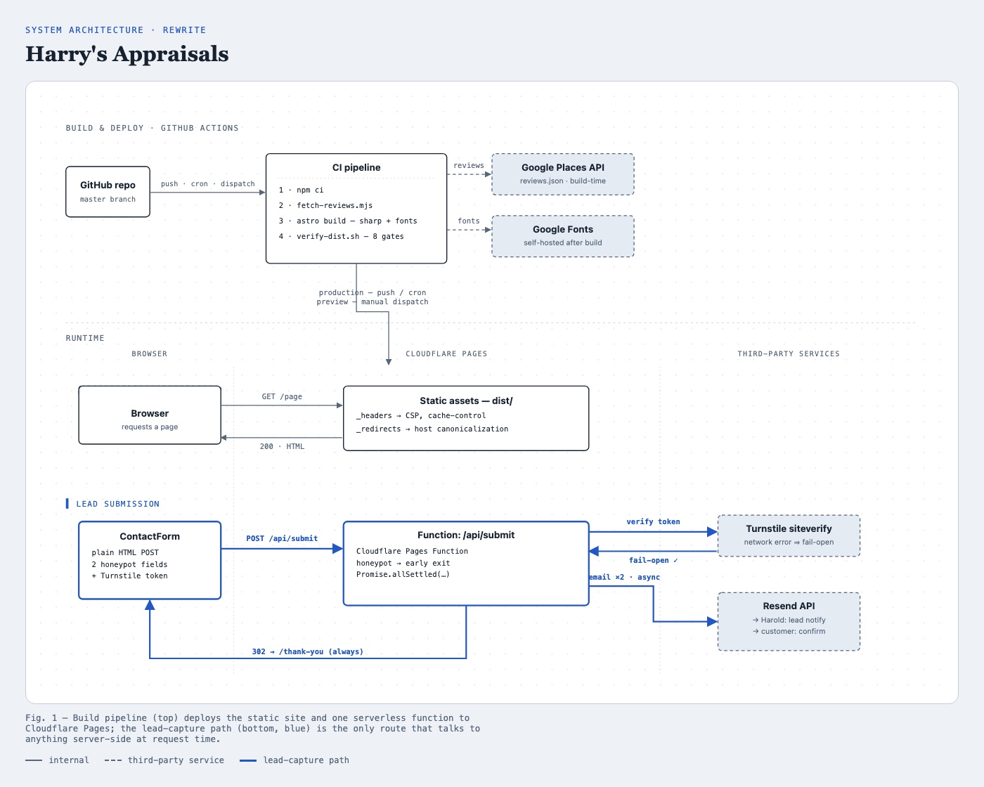 Harry's Appraisals screenshot